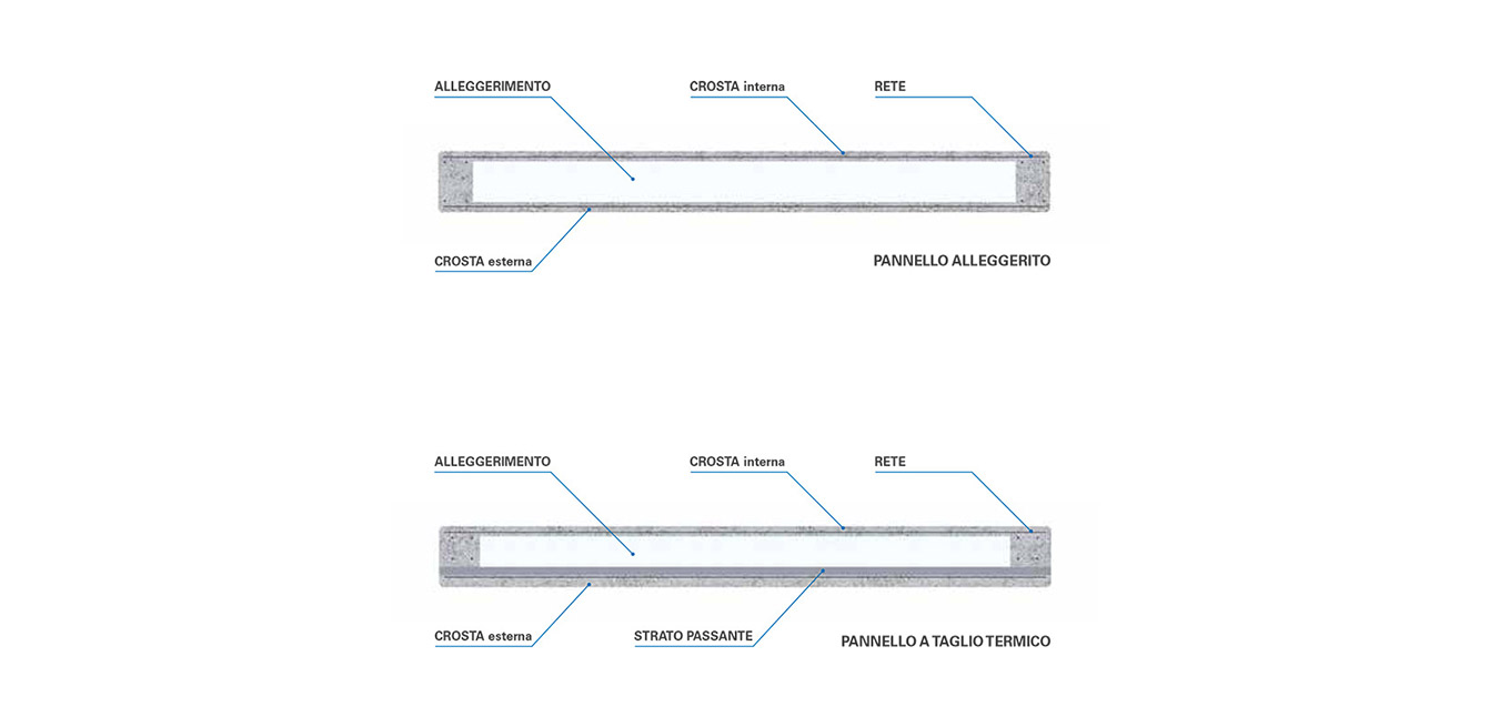 Pannelli - Sezioni